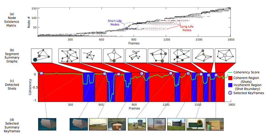 Video Summarization Experimental Results